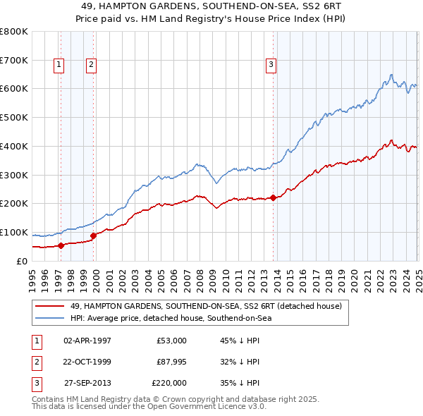 49, HAMPTON GARDENS, SOUTHEND-ON-SEA, SS2 6RT: Price paid vs HM Land Registry's House Price Index