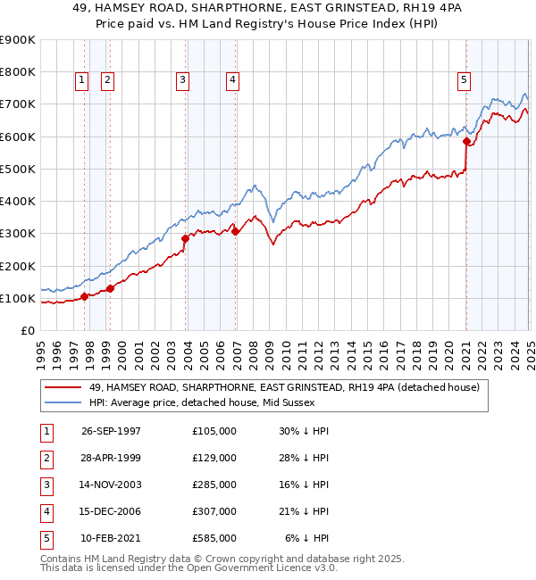 49, HAMSEY ROAD, SHARPTHORNE, EAST GRINSTEAD, RH19 4PA: Price paid vs HM Land Registry's House Price Index