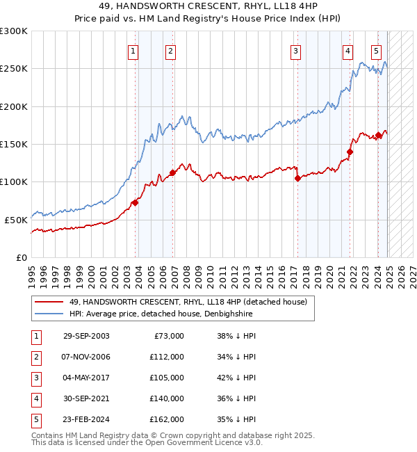 49, HANDSWORTH CRESCENT, RHYL, LL18 4HP: Price paid vs HM Land Registry's House Price Index