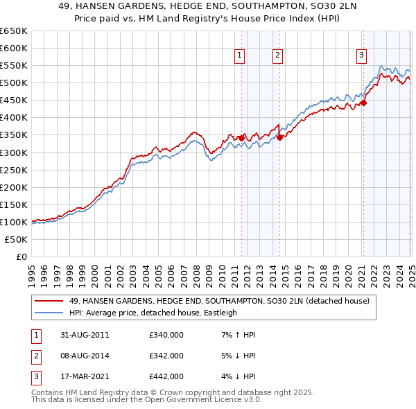 49, HANSEN GARDENS, HEDGE END, SOUTHAMPTON, SO30 2LN: Price paid vs HM Land Registry's House Price Index