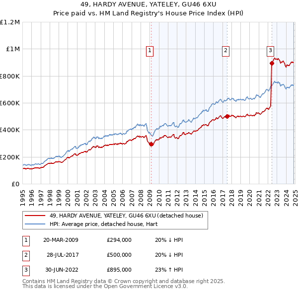 49, HARDY AVENUE, YATELEY, GU46 6XU: Price paid vs HM Land Registry's House Price Index