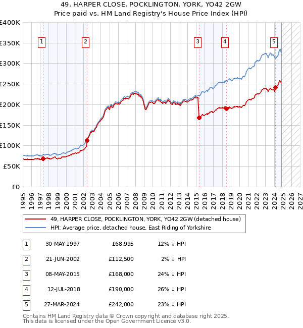 49, HARPER CLOSE, POCKLINGTON, YORK, YO42 2GW: Price paid vs HM Land Registry's House Price Index