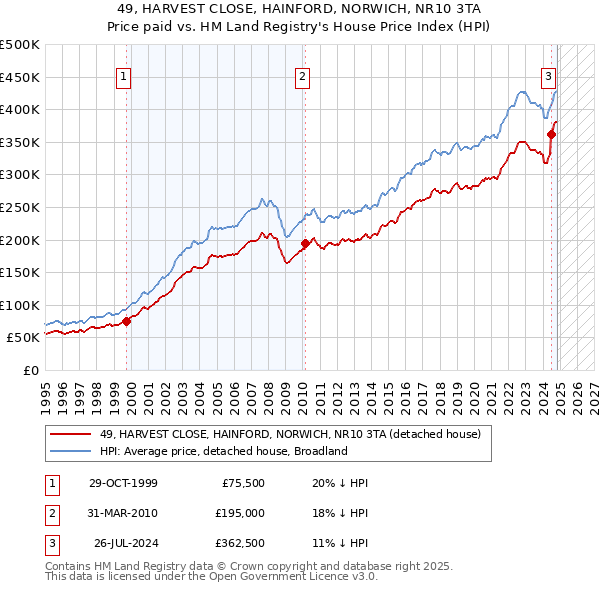 49, HARVEST CLOSE, HAINFORD, NORWICH, NR10 3TA: Price paid vs HM Land Registry's House Price Index