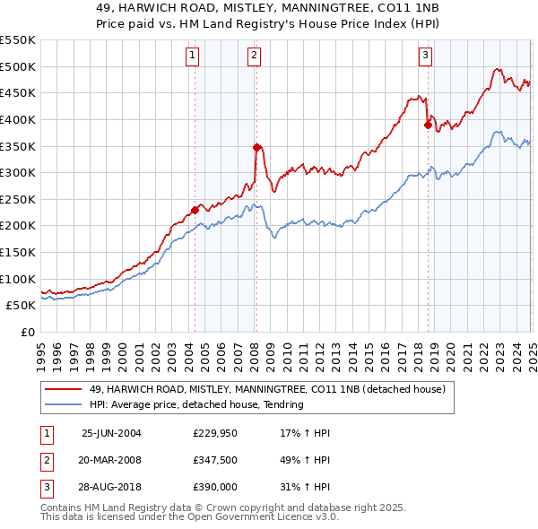 49, HARWICH ROAD, MISTLEY, MANNINGTREE, CO11 1NB: Price paid vs HM Land Registry's House Price Index