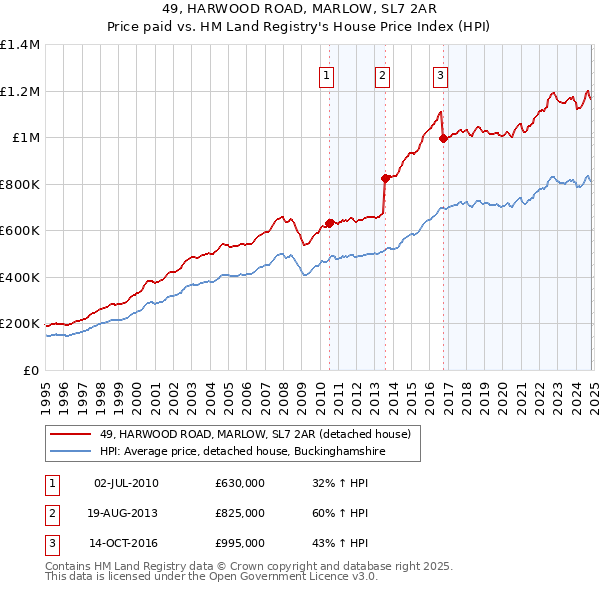 49, HARWOOD ROAD, MARLOW, SL7 2AR: Price paid vs HM Land Registry's House Price Index