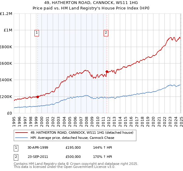 49, HATHERTON ROAD, CANNOCK, WS11 1HG: Price paid vs HM Land Registry's House Price Index