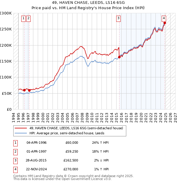 49, HAVEN CHASE, LEEDS, LS16 6SG: Price paid vs HM Land Registry's House Price Index