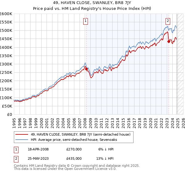 49, HAVEN CLOSE, SWANLEY, BR8 7JY: Price paid vs HM Land Registry's House Price Index