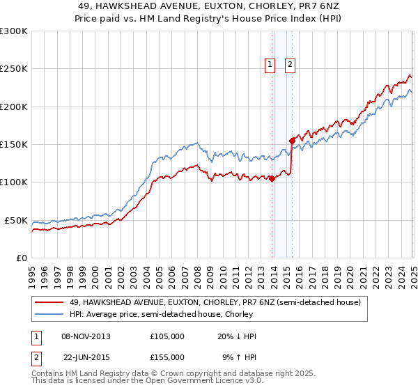 49, HAWKSHEAD AVENUE, EUXTON, CHORLEY, PR7 6NZ: Price paid vs HM Land Registry's House Price Index