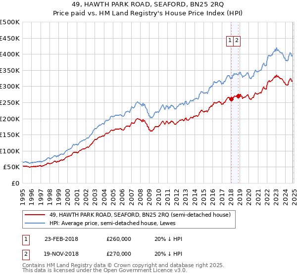 49, HAWTH PARK ROAD, SEAFORD, BN25 2RQ: Price paid vs HM Land Registry's House Price Index