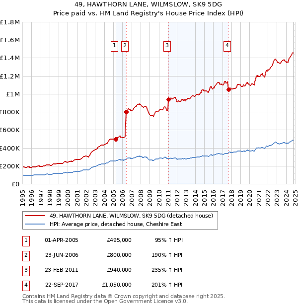 49, HAWTHORN LANE, WILMSLOW, SK9 5DG: Price paid vs HM Land Registry's House Price Index