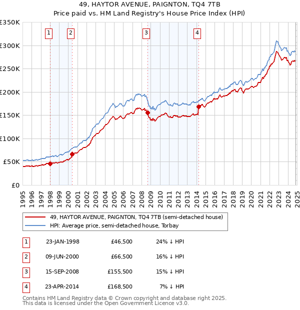 49, HAYTOR AVENUE, PAIGNTON, TQ4 7TB: Price paid vs HM Land Registry's House Price Index