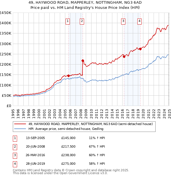 49, HAYWOOD ROAD, MAPPERLEY, NOTTINGHAM, NG3 6AD: Price paid vs HM Land Registry's House Price Index