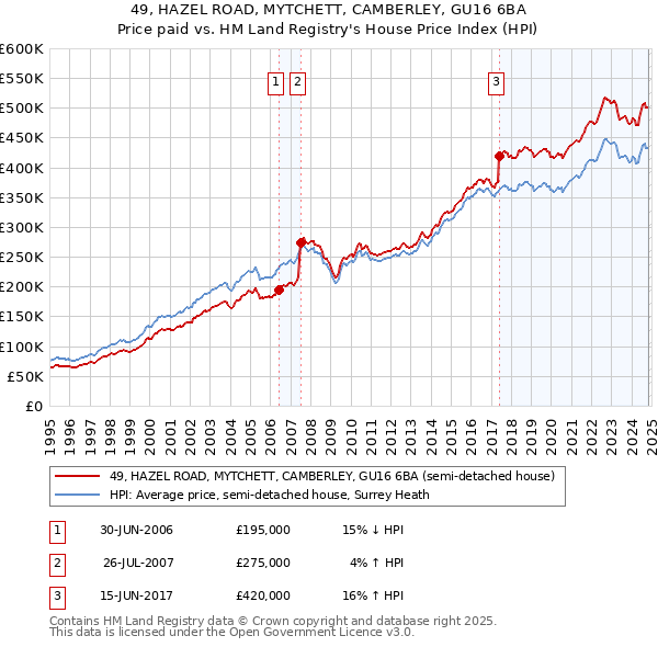 49, HAZEL ROAD, MYTCHETT, CAMBERLEY, GU16 6BA: Price paid vs HM Land Registry's House Price Index