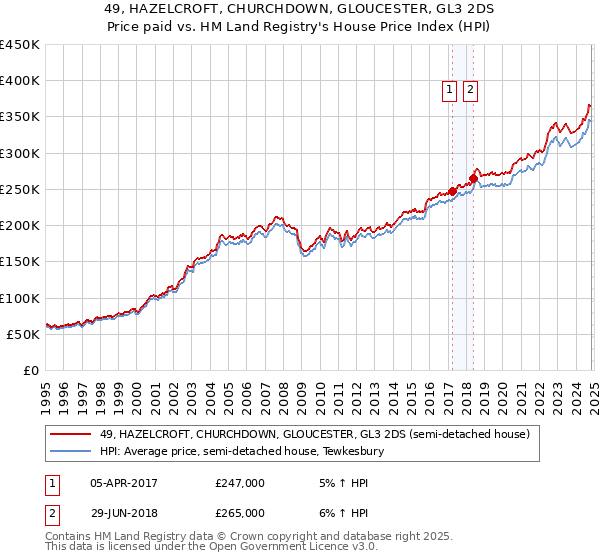 49, HAZELCROFT, CHURCHDOWN, GLOUCESTER, GL3 2DS: Price paid vs HM Land Registry's House Price Index