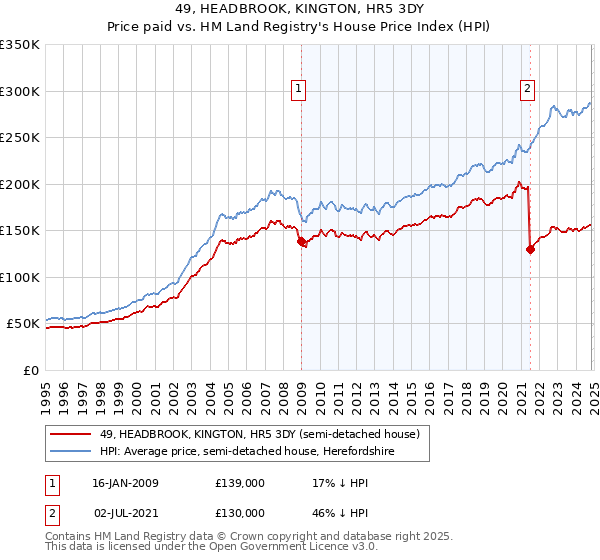 49, HEADBROOK, KINGTON, HR5 3DY: Price paid vs HM Land Registry's House Price Index