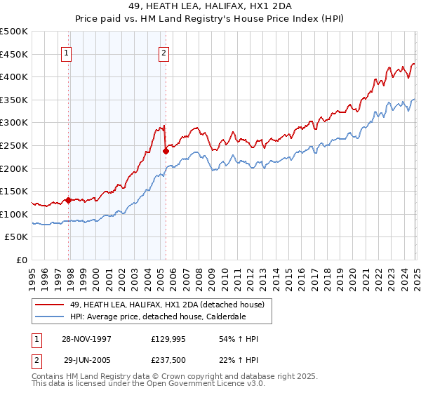 49, HEATH LEA, HALIFAX, HX1 2DA: Price paid vs HM Land Registry's House Price Index