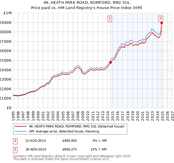 49, HEATH PARK ROAD, ROMFORD, RM2 5UL: Price paid vs HM Land Registry's House Price Index