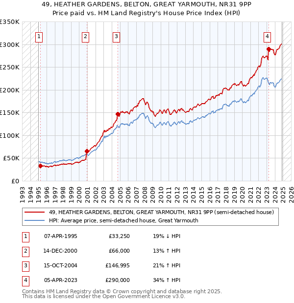 49, HEATHER GARDENS, BELTON, GREAT YARMOUTH, NR31 9PP: Price paid vs HM Land Registry's House Price Index