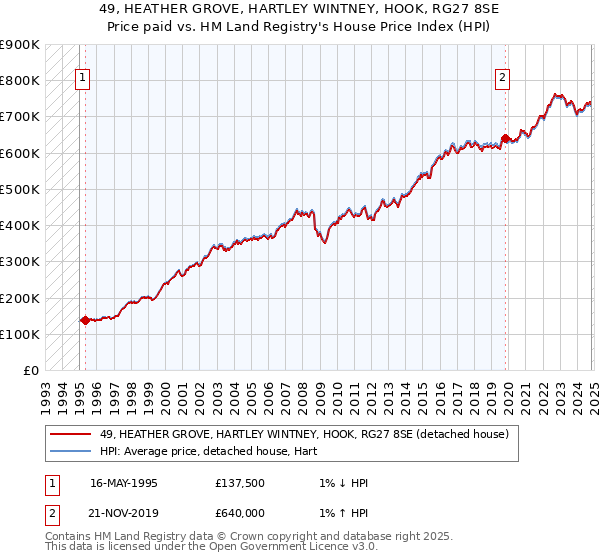 49, HEATHER GROVE, HARTLEY WINTNEY, HOOK, RG27 8SE: Price paid vs HM Land Registry's House Price Index