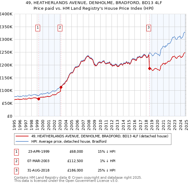 49, HEATHERLANDS AVENUE, DENHOLME, BRADFORD, BD13 4LF: Price paid vs HM Land Registry's House Price Index