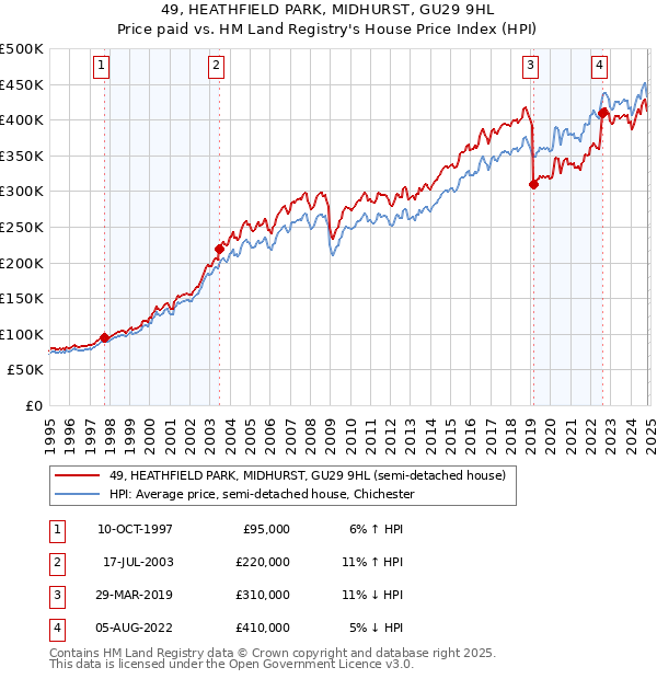 49, HEATHFIELD PARK, MIDHURST, GU29 9HL: Price paid vs HM Land Registry's House Price Index