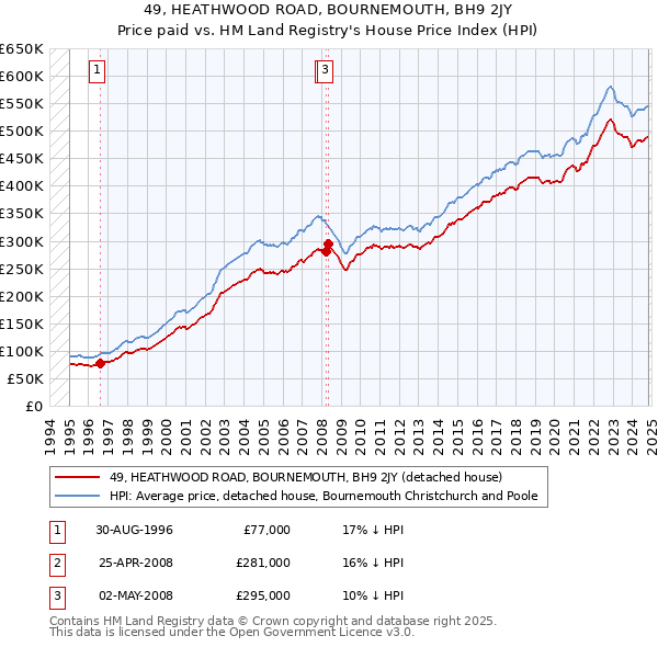 49, HEATHWOOD ROAD, BOURNEMOUTH, BH9 2JY: Price paid vs HM Land Registry's House Price Index