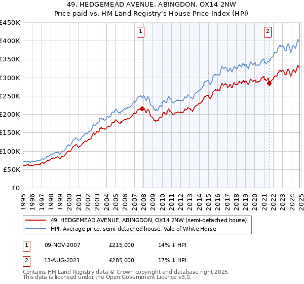 49, HEDGEMEAD AVENUE, ABINGDON, OX14 2NW: Price paid vs HM Land Registry's House Price Index