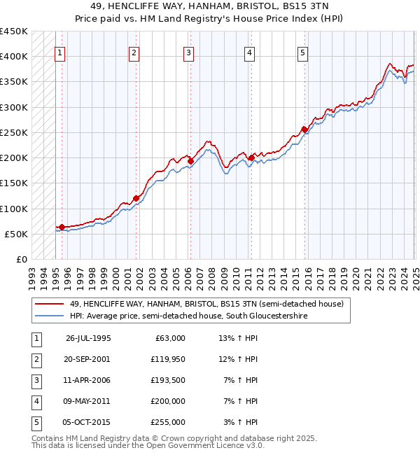 49, HENCLIFFE WAY, HANHAM, BRISTOL, BS15 3TN: Price paid vs HM Land Registry's House Price Index