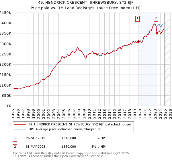 49, HENDRICK CRESCENT, SHREWSBURY, SY2 6JF: Price paid vs HM Land Registry's House Price Index