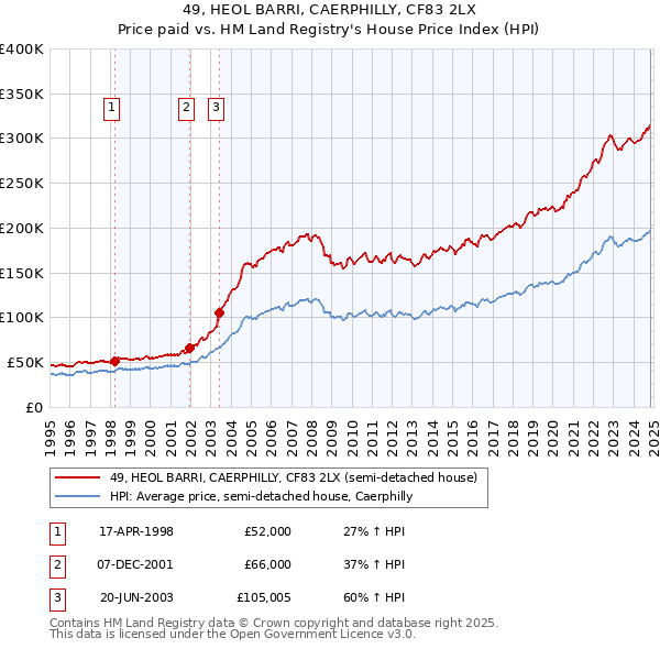 49, HEOL BARRI, CAERPHILLY, CF83 2LX: Price paid vs HM Land Registry's House Price Index