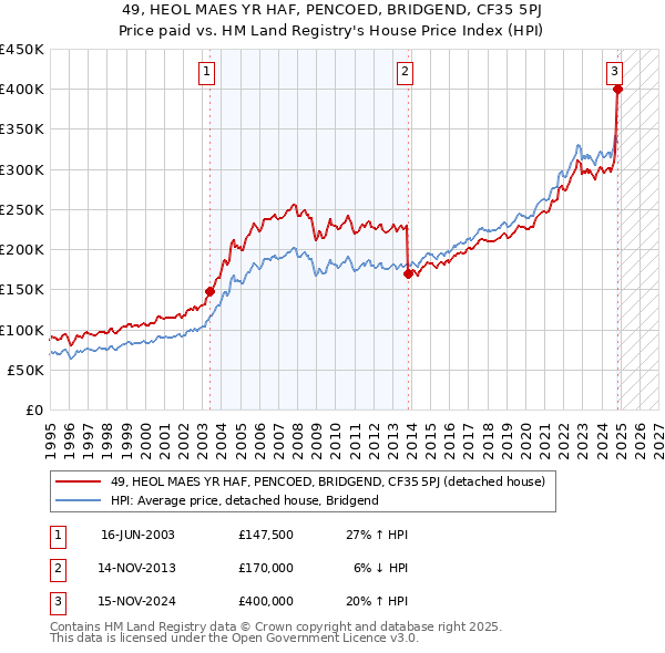 49, HEOL MAES YR HAF, PENCOED, BRIDGEND, CF35 5PJ: Price paid vs HM Land Registry's House Price Index