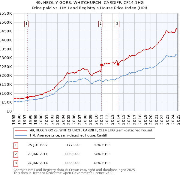 49, HEOL Y GORS, WHITCHURCH, CARDIFF, CF14 1HG: Price paid vs HM Land Registry's House Price Index