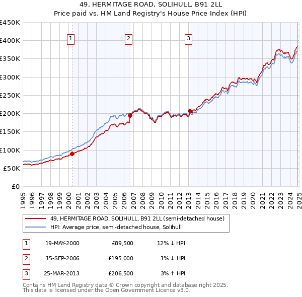 49, HERMITAGE ROAD, SOLIHULL, B91 2LL: Price paid vs HM Land Registry's House Price Index