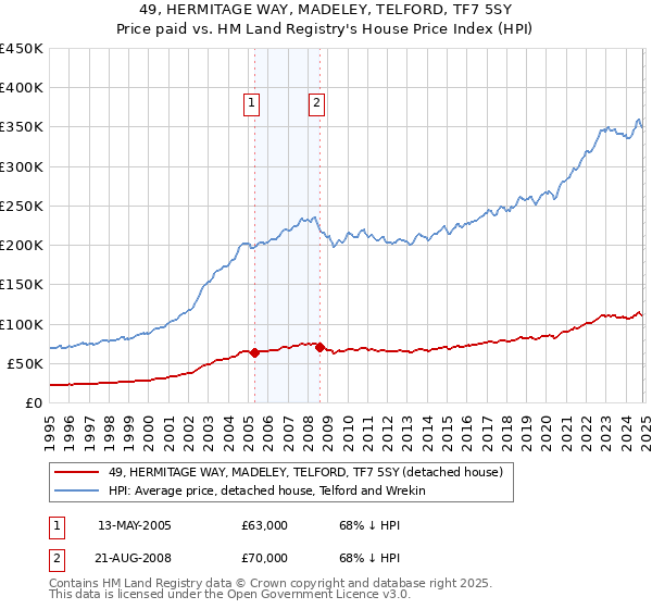 49, HERMITAGE WAY, MADELEY, TELFORD, TF7 5SY: Price paid vs HM Land Registry's House Price Index