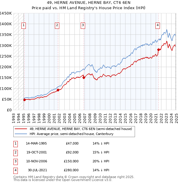 49, HERNE AVENUE, HERNE BAY, CT6 6EN: Price paid vs HM Land Registry's House Price Index