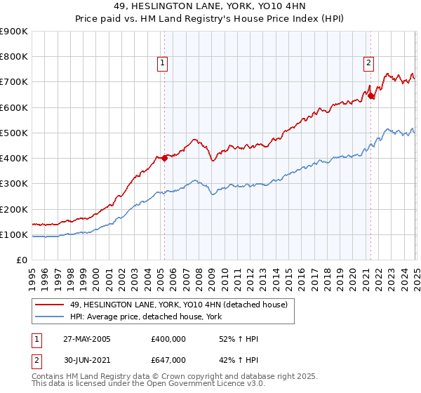 49, HESLINGTON LANE, YORK, YO10 4HN: Price paid vs HM Land Registry's House Price Index