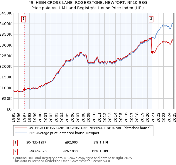 49, HIGH CROSS LANE, ROGERSTONE, NEWPORT, NP10 9BG: Price paid vs HM Land Registry's House Price Index