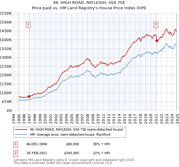 49, HIGH ROAD, RAYLEIGH, SS6 7SE: Price paid vs HM Land Registry's House Price Index