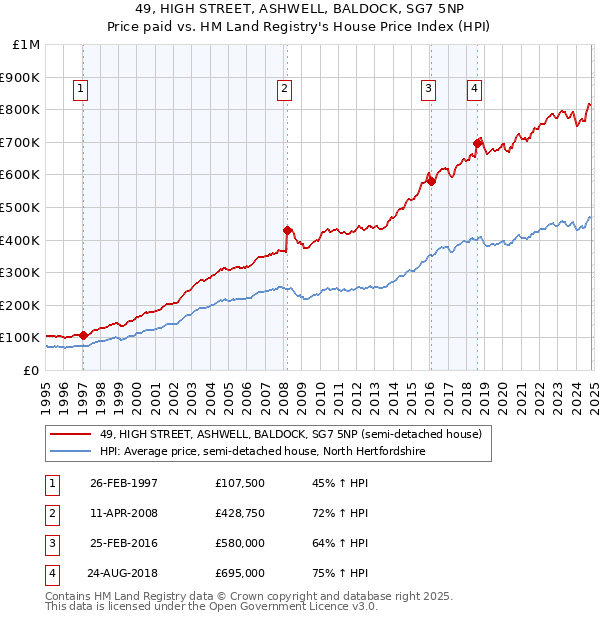 49, HIGH STREET, ASHWELL, BALDOCK, SG7 5NP: Price paid vs HM Land Registry's House Price Index