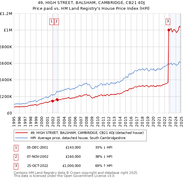 49, HIGH STREET, BALSHAM, CAMBRIDGE, CB21 4DJ: Price paid vs HM Land Registry's House Price Index