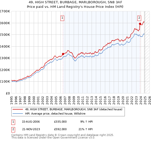 49, HIGH STREET, BURBAGE, MARLBOROUGH, SN8 3AF: Price paid vs HM Land Registry's House Price Index