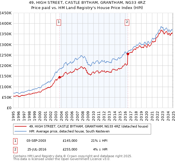 49, HIGH STREET, CASTLE BYTHAM, GRANTHAM, NG33 4RZ: Price paid vs HM Land Registry's House Price Index