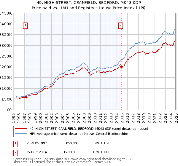 49, HIGH STREET, CRANFIELD, BEDFORD, MK43 0DP: Price paid vs HM Land Registry's House Price Index