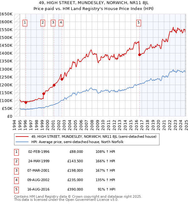 49, HIGH STREET, MUNDESLEY, NORWICH, NR11 8JL: Price paid vs HM Land Registry's House Price Index