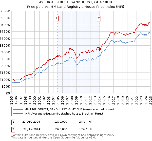 49, HIGH STREET, SANDHURST, GU47 8HB: Price paid vs HM Land Registry's House Price Index