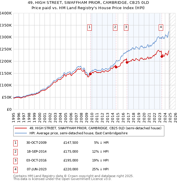 49, HIGH STREET, SWAFFHAM PRIOR, CAMBRIDGE, CB25 0LD: Price paid vs HM Land Registry's House Price Index