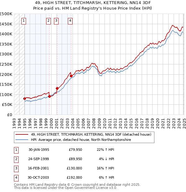 49, HIGH STREET, TITCHMARSH, KETTERING, NN14 3DF: Price paid vs HM Land Registry's House Price Index