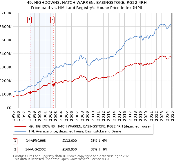 49, HIGHDOWNS, HATCH WARREN, BASINGSTOKE, RG22 4RH: Price paid vs HM Land Registry's House Price Index