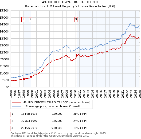 49, HIGHERTOWN, TRURO, TR1 3QE: Price paid vs HM Land Registry's House Price Index